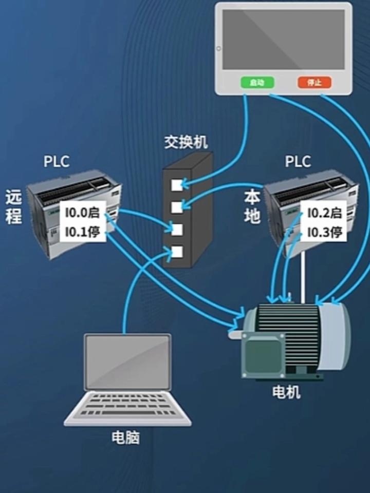 PLC的以太網通信與組網技術解析